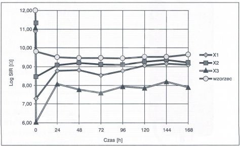 Typowy wykres Sir dlat opników o róznej zawartości halogenków
